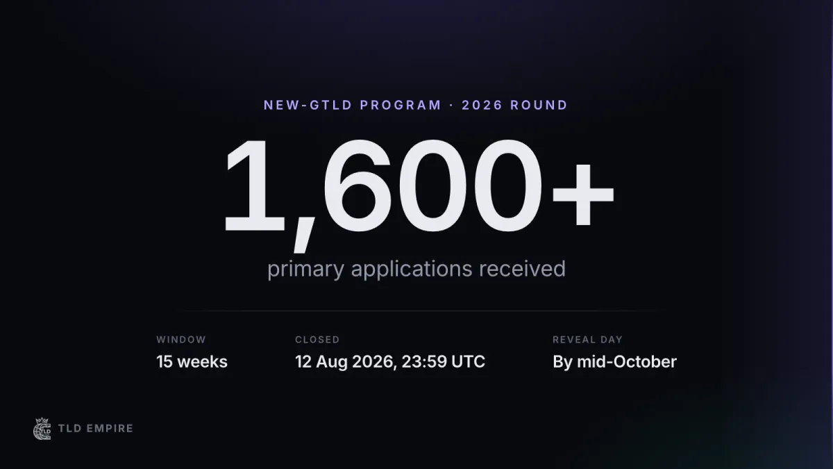 ICANN's 2026 new-gTLD round received more than 1,600 primary applications. The 15-week application window closed on 12 August 2026 at 23:59 UTC, and Reveal Day is expected by mid-October.