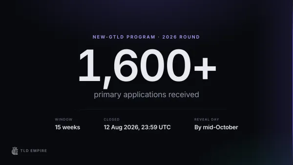 ICANN's 2026 new-gTLD round received more than 1,600 primary applications. The 15-week application window closed on 12 August 2026 at 23:59 UTC, and Reveal Day is expected by mid-October.